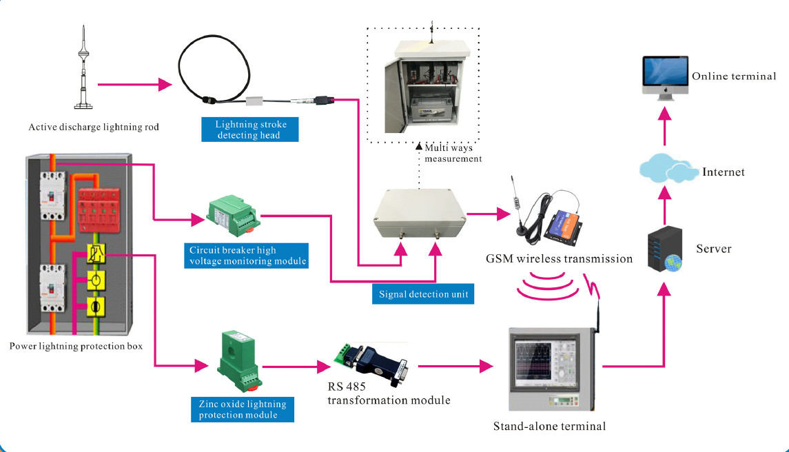 15km Lightning Protection System Electric Field Meter Warning Monitoring