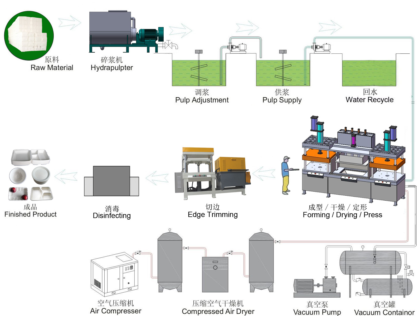 Pulp Fiber Non Plastic Dishware Making Machine Semi Automatic