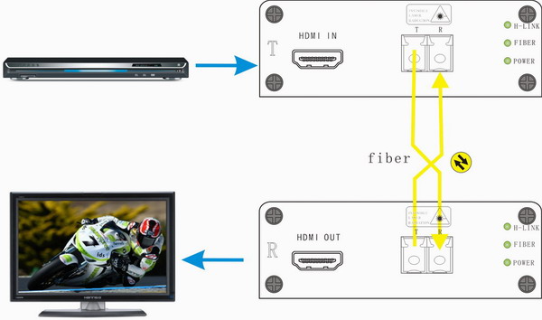 HDMI Fiber Optic Extender Application