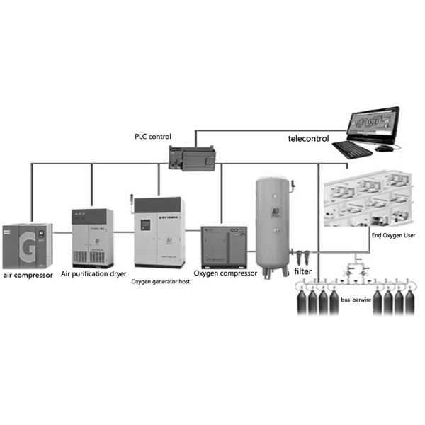 Pressure Swing Adsorption Medical Oxygen Generator 93% Purity With BURKERT Pneumatic Valve