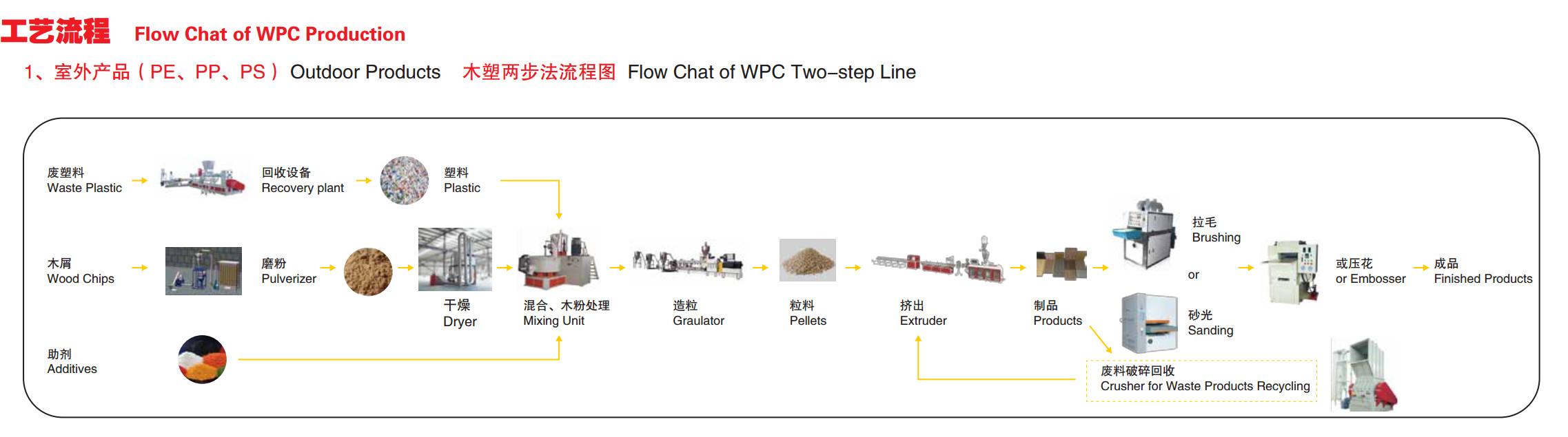 PE WPC products for outside decoration high output stable extrusion pressure plastic machinery