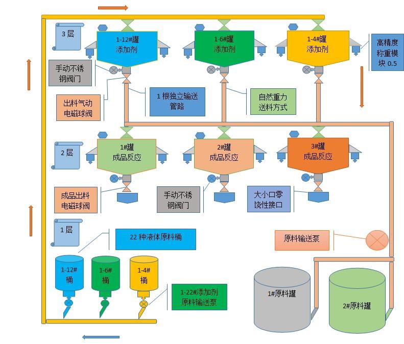 Chemical Oil Agent Automatic Batching System