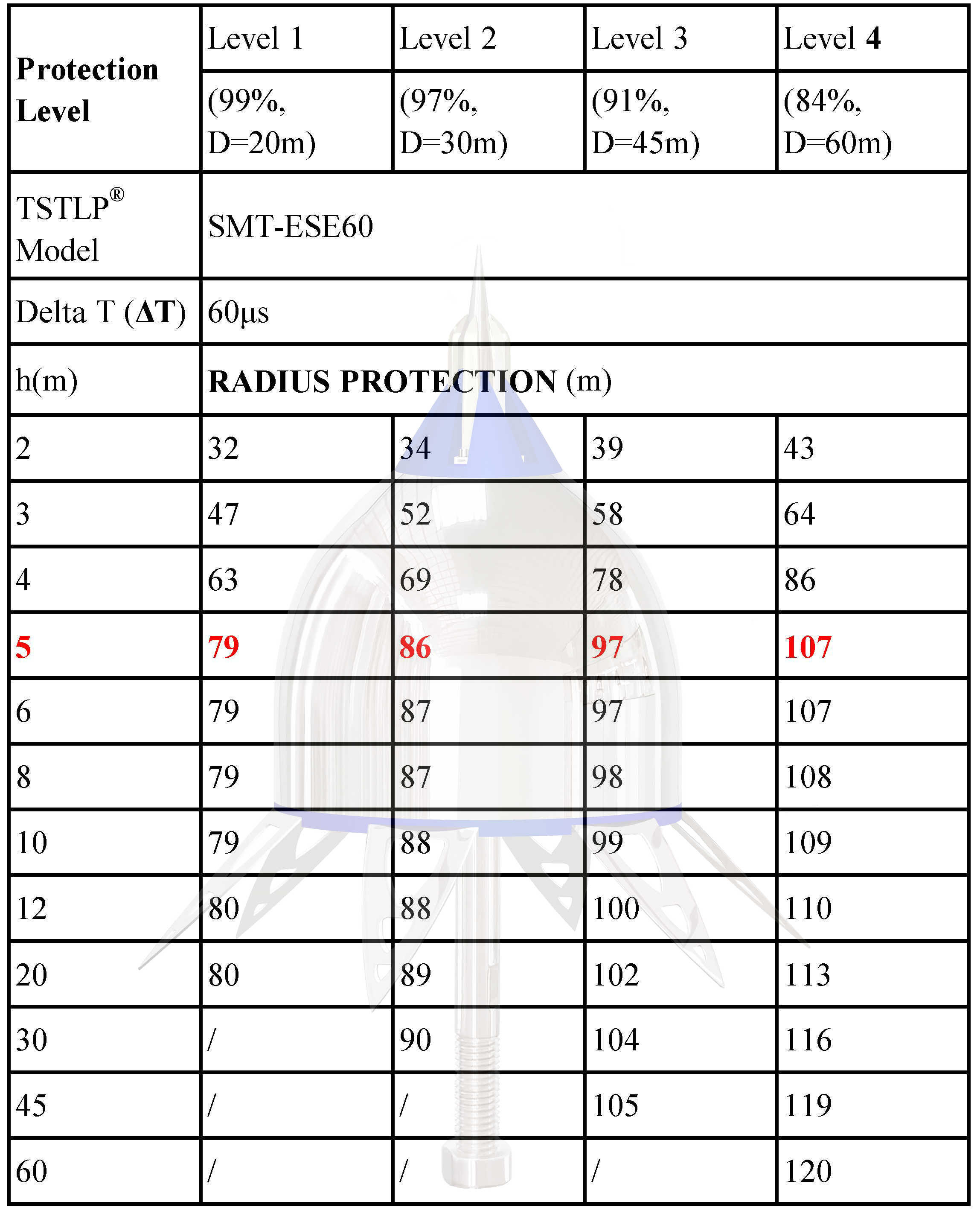 Overseas Certified Ese Lightning Conductor TSTLP ESE types On Building