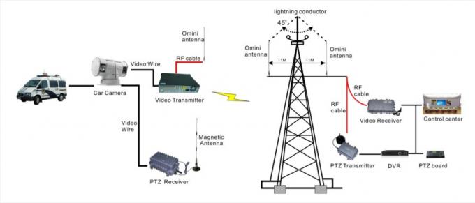 Vehicle Remote SD Transmitter 30W Long Distance Wireless Image Sender 2-8 Watt