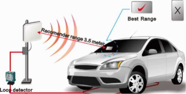 Automatic Vehicle Identification System RFID Access Control Card Reader