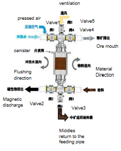 Fully Automatic Slurry Iron Removal Machine Ceramic Kaolin Mining Raw Material Iron Removal Equipment