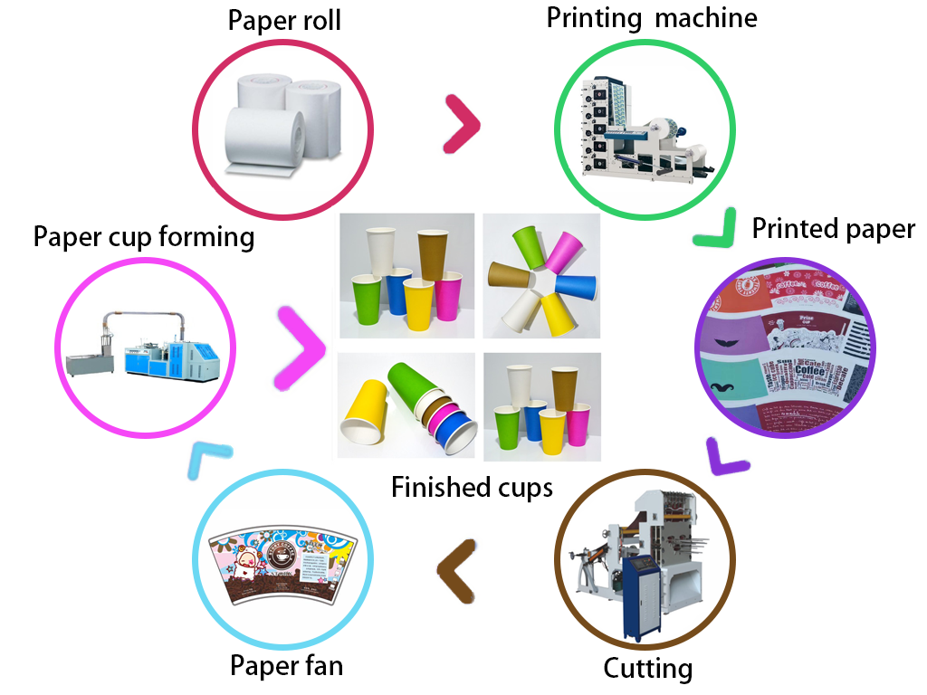 Hot Sell Plate Coffee Tea Paper Cup Fully Automatic Machine Medium Speed Paper 80 Production Capacity Customized Color Omron