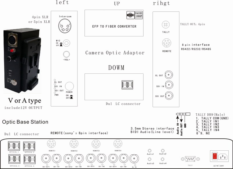 4ch EFP TO Fiber Convertor