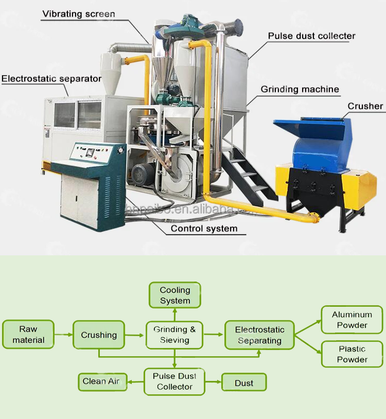 Fully Production Line CPU Electronic Components Recycling Machine