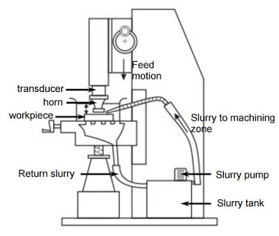 Fine Finished Ultrasonic Machining Process For Ceramic Or Glass Drilling Or Milling