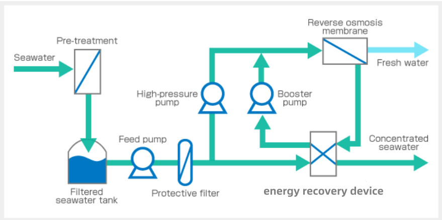 500m3 Per Day Seawater Desalination System For Ships, Fishing Boats, Yachts