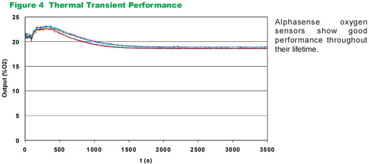 O2-A2 SR-X10-C1 Alphasense O2 Sensor About 16g Resopnd Time 90s