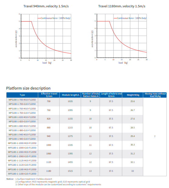 Continuous Force MPS Series Linear Motor 90-1230 S/Mm Effective Travel
