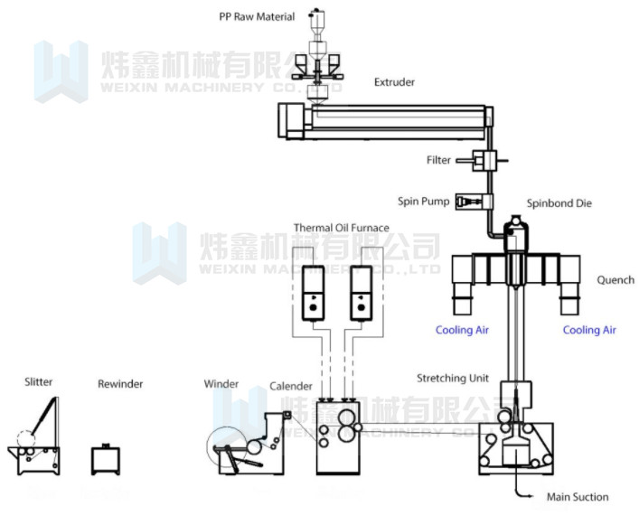 Single S PP Non Woven Fabric Machine High Output Capacity 380V 50HZ