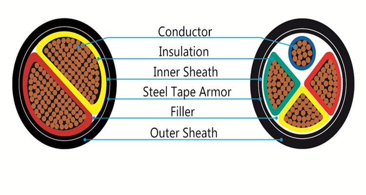 Low Voltage Direct Burial Aluminum Cable PVC Sheathed 2 Cores For Underground