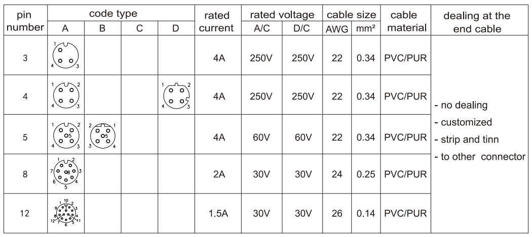 8P M12 Waterproof Connector