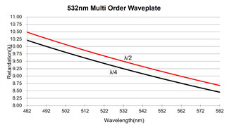 980nm Multi Order Quarter Wave Plate Good Wavefront Distortion