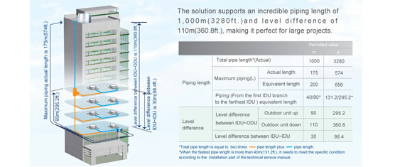 Olyair VRF System V5 X a large capacity from 8HP up to 88HP