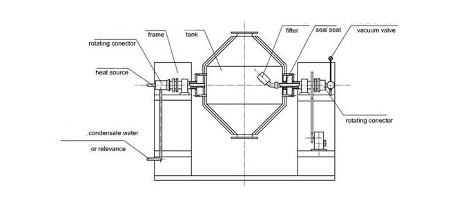 DOUBLE CONE MIXER