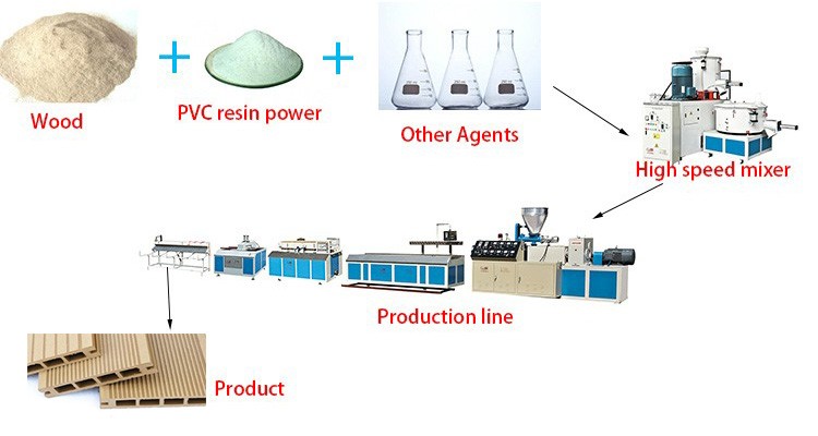 Plastic Wood Composite PVC Profile Extrusion Line , Upvc Profile Extrusion Machine