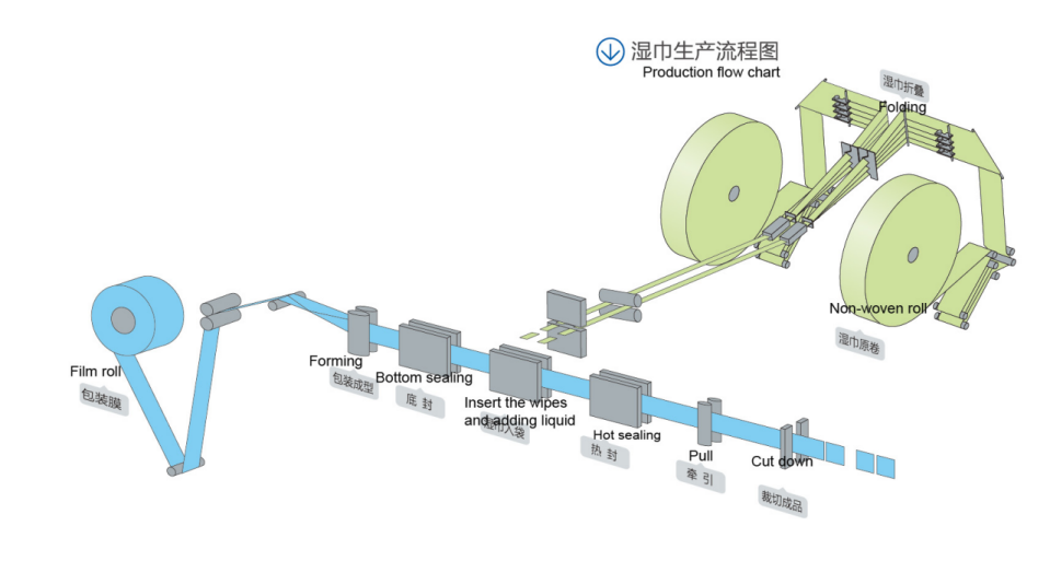 Multi - Function Wet Wipes Machine, glasses lens cleaning wipes packing machine
