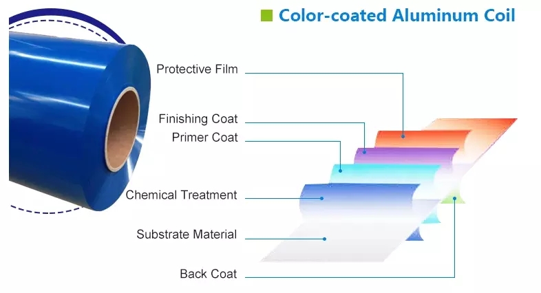 Mill Finished 1850mm Pvdf Powder Coated H112 Aluminum Sheet Coil