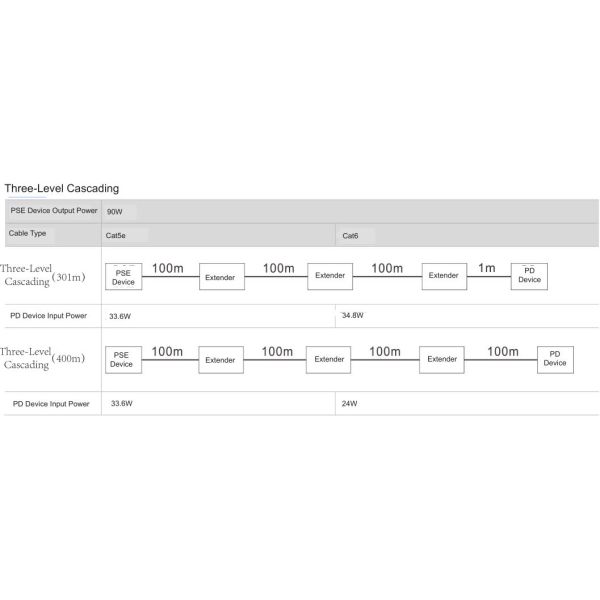 Industrial PoE Extender IP67 Rated 90W Output 100m Range Wall Mount Design