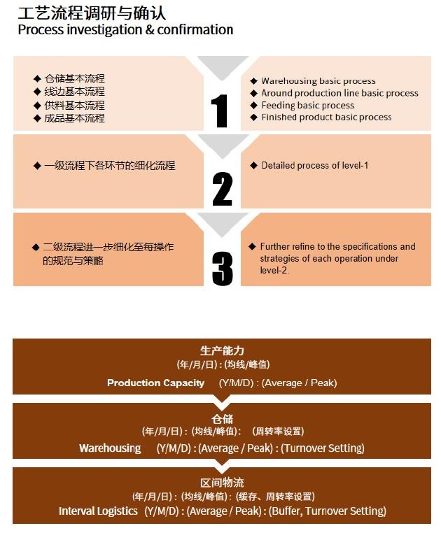 WCS Automated Material Handling System