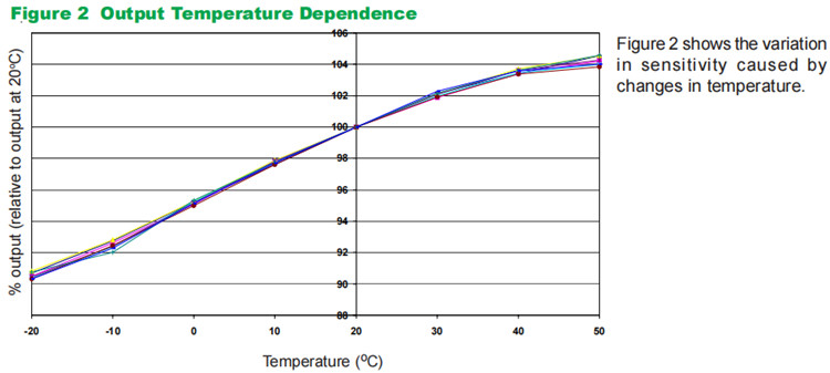 O2-A2 SR-X10-C1 Alphasense O2 Sensor About 16g Resopnd Time 90s