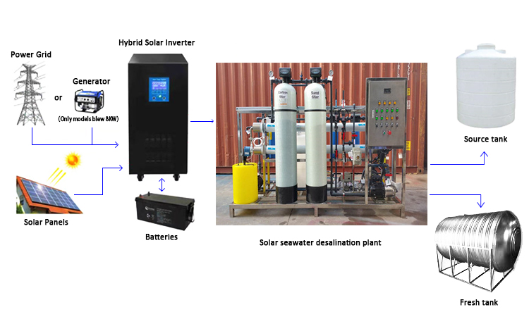 Solar seawater desalination plant price solar sea water desalination plant
