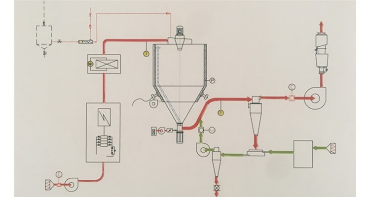 Emulsion Aseptic Low Temperature Spray Drying Equipment For Food Powder Production