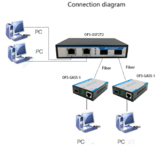 Single Mode Fiber Optic Switch 2 RJ45 2 SFP Ports Auto Negotiation 5% - 90% Humidity