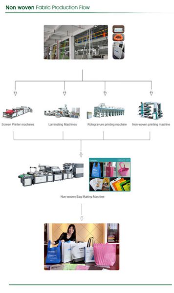 Non Woven Fabric sms Machine