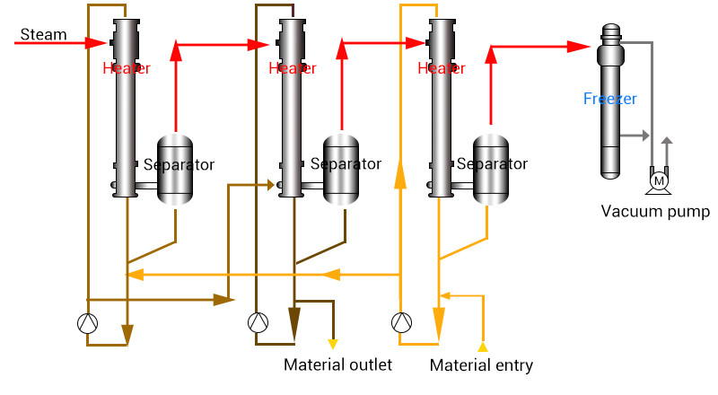 Sugar Syrup Refining Equipments MVR Evaporator System With Falling Film Evaporation