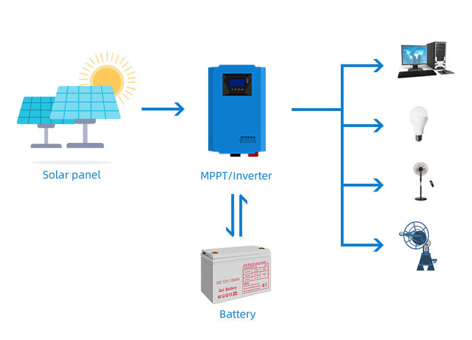 3000W Pure Sine Wave Hybrid Solar Inverter , 12V To 240V Pure Sine Wave Inverter