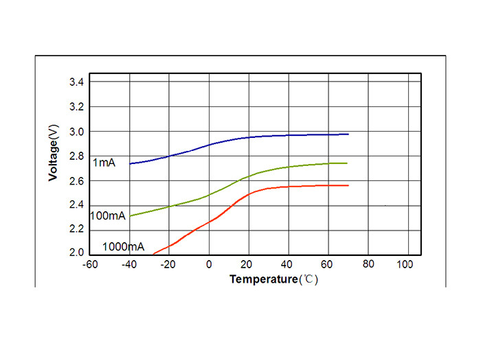 Lithium Manganese Dioxide CR17335 Lithium Battery Primary Cell Long Shelf Life