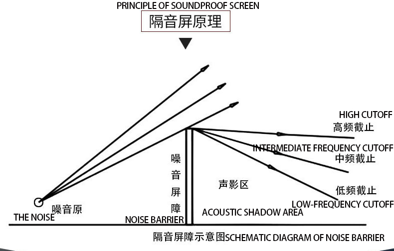 Road Noise Barrier with Aluminum Panel Sound Insulation Screen and Isolation Barrier