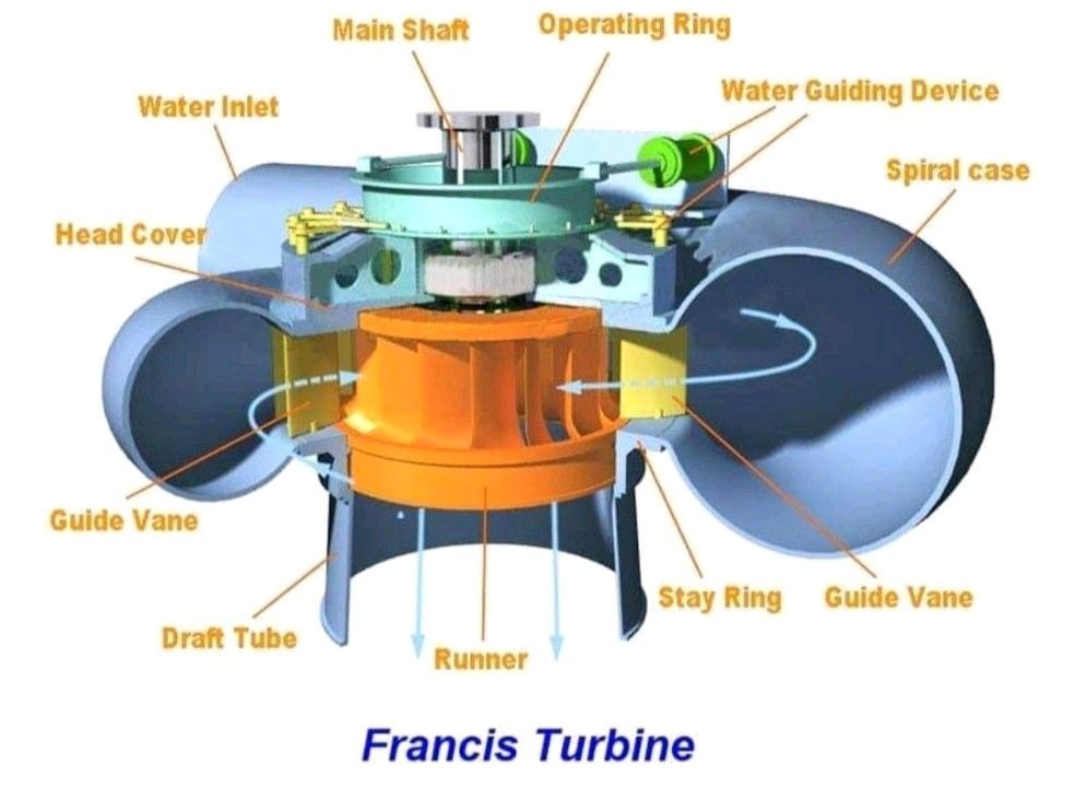 Stainless steel Francis Turbine Generator FOR Hydropower Project