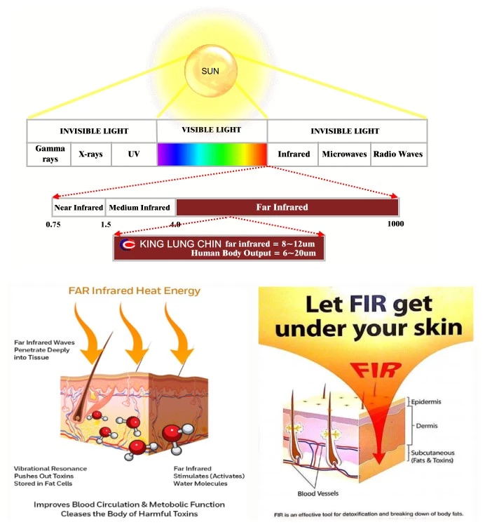 Skin Rejuvenation 3 Zone Sauna Blanket Therapeutic Wrap With Photon Light ODM