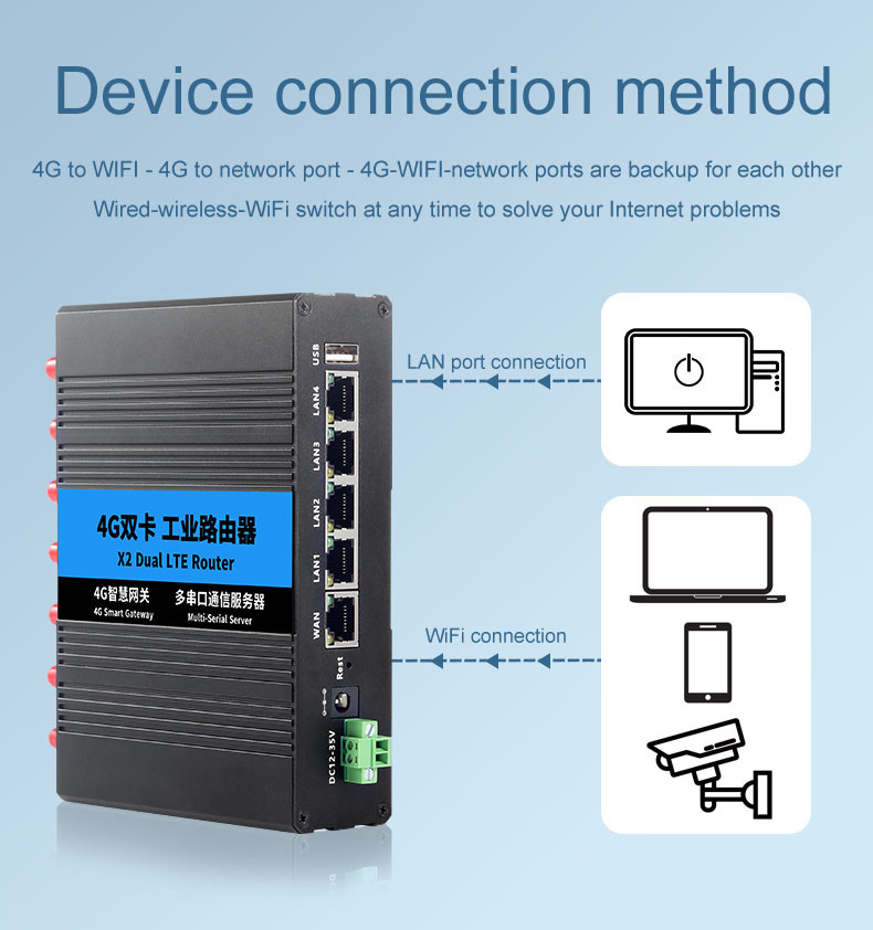 Dual SIM Card 5G 4G WiFi Router Industrial Cellular LTE M2M VPN