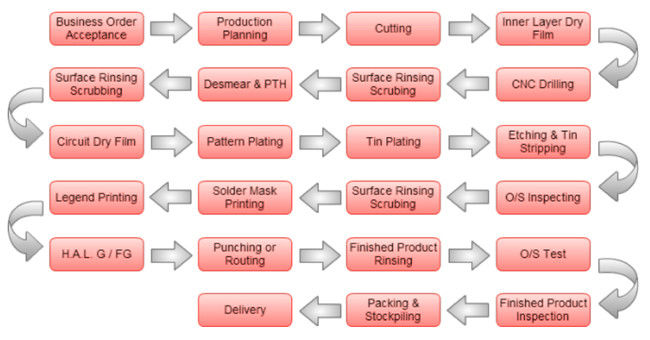 10 Layer Multilayer Printed Circuit Board Prototype Pcb Fabrication Programming