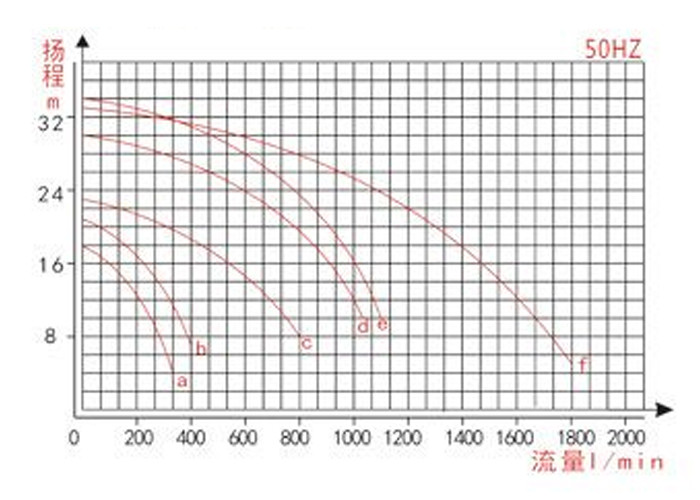 Vertical Chemical Pump Industrial Filtration Systems With Anti Corrosion FRPP PVDF Material
