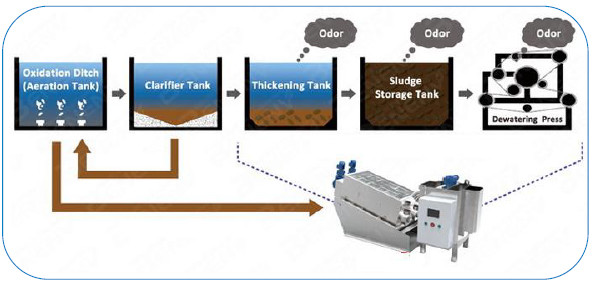 Dairy Factory Multi Disc Screw Press Dewatering For Waste Water Treatment ISO9001