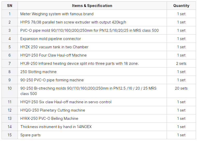90-250mm / 160-400mm PVC-O Pipe Production Line Reliable PVC O Pipe Manufacturing Process