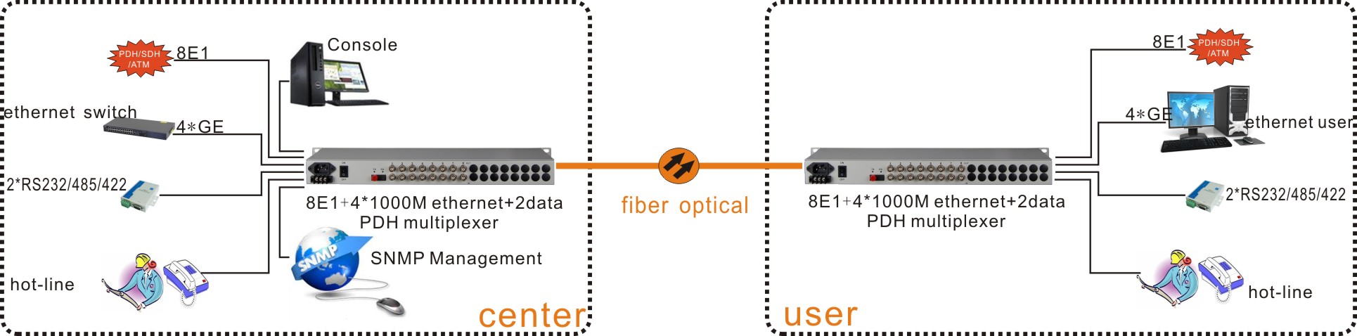 8e1 plus 4*10/100/1000M with console and snmp ，support vlan Pdh Multiplexer