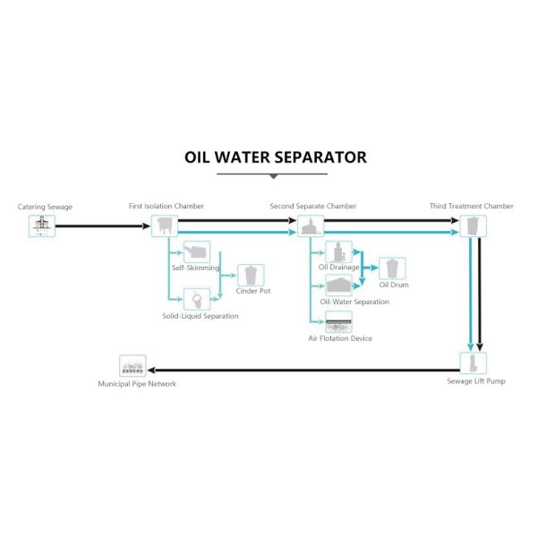 Ss304 Food Grade Waste Oil Water Separator Eco Machine Wastewater Treatment