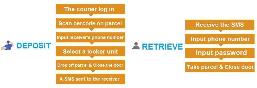 Intelligent Logistic Parcel Delivery Lockers With Security Camera And Remote Control Platform