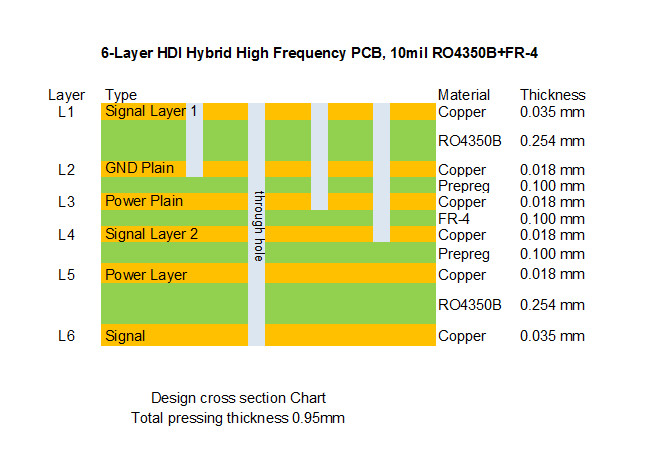 6 Layer Hybrid PCB 10 mil with Blind Via