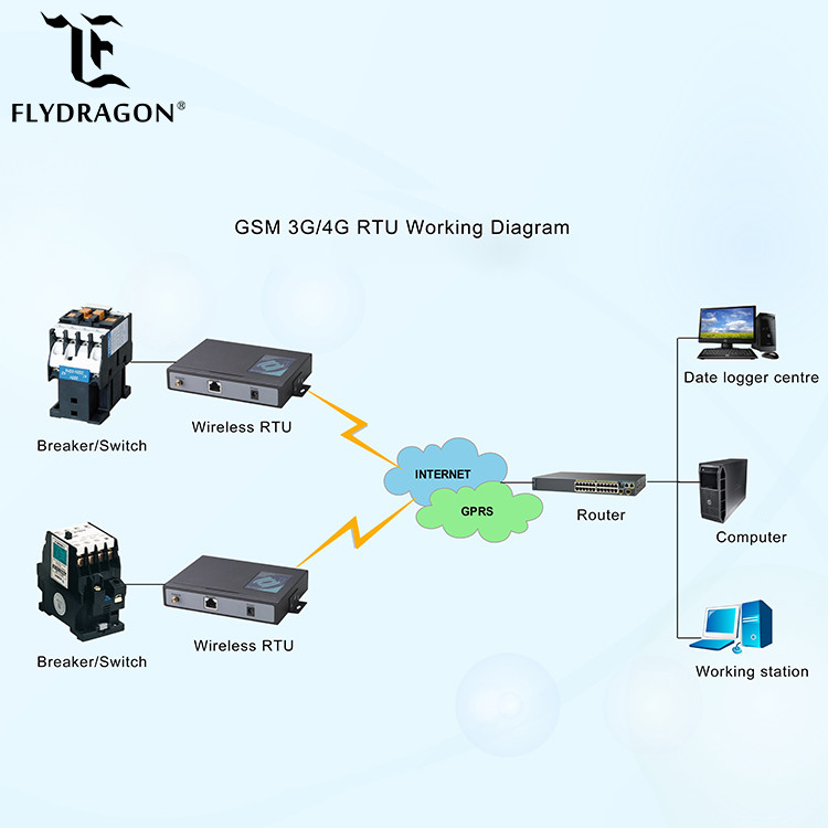 Programmable Ethernet 3G 4G Gprs Gsm Sms Gps gate opener modem i o module modbus rtu