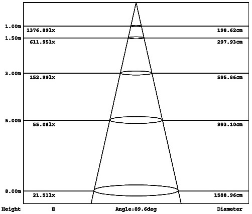 Distribution Curve Flux of Solar LED street light